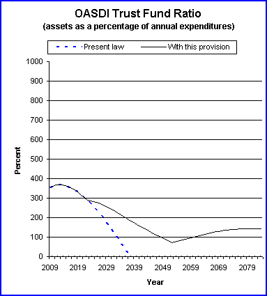 graph of OASDI trust fund ratio by year, under present law
                 and provision. click on graph to view underlying data.