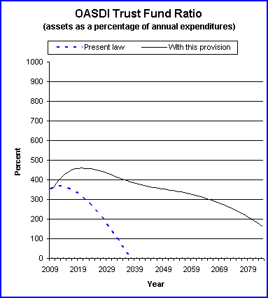 graph of OASDI trust fund ratio by year, under present law
                 and provision. click on graph to view underlying data.