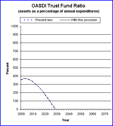 graph of OASDI trust fund ratio by year, under present law
                 and provision. click on graph to view underlying data.