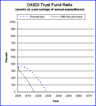 graph of OASDI trust fund ratio by year, under present law
                 and provision. click on graph to view underlying data.