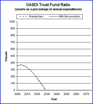 graph of OASDI trust fund ratio by year, under present law
                 and provision. click on graph to view underlying data.