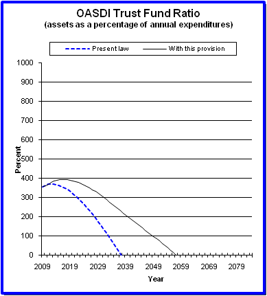 graph of OASDI trust fund ratio by year, under present law
                 and provision. click on graph to view underlying data.