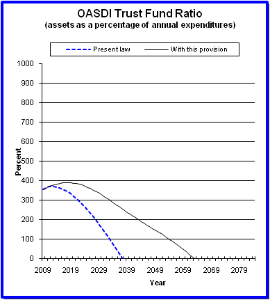 graph of OASDI trust fund ratio by year, under present law
                 and provision. click on graph to view underlying data.