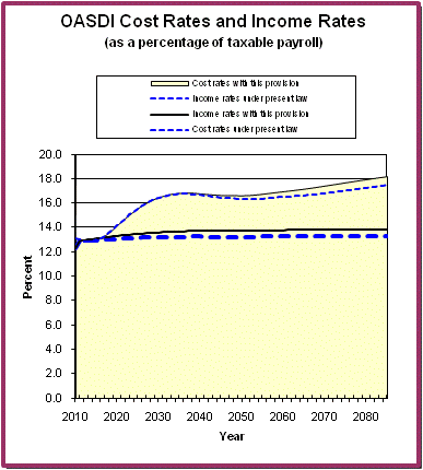 graph of OASDI cost rates and income rates by year, under
                 present law and provision. click on graph to view underlying
                 data.