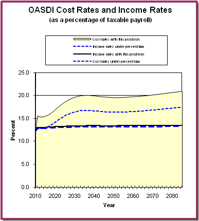 graph of OASDI cost rates and income rates by year, under
                 present law and provision. click on graph to view underlying
                 data.