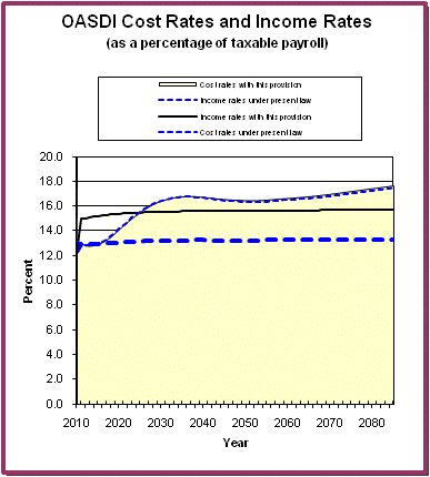 graph of OASDI cost rates and income rates by year, under
                 present law and provision. click on graph to view underlying
                 data.