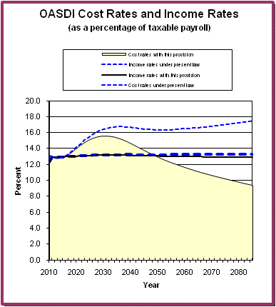 graph of OASDI cost rates and income rates by year, under
                 present law and provision. click on graph to view underlying
                 data.