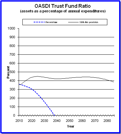 graph of OASDI trust fund ratio by year, under present law
                 and provision. click on graph to view underlying data.