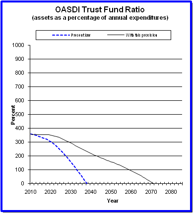 graph of OASDI trust fund ratio by year, under present law
                 and provision. click on graph to view underlying data.