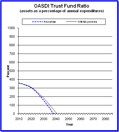 graph of OASDI trust fund ratio by year, under present law
                 and provision. click on graph to view underlying data.