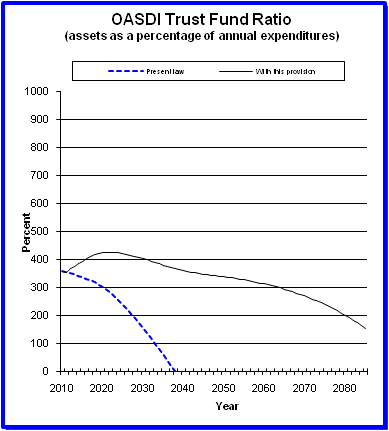 graph of OASDI trust fund ratio by year, under present law
                 and provision. click on graph to view underlying data.