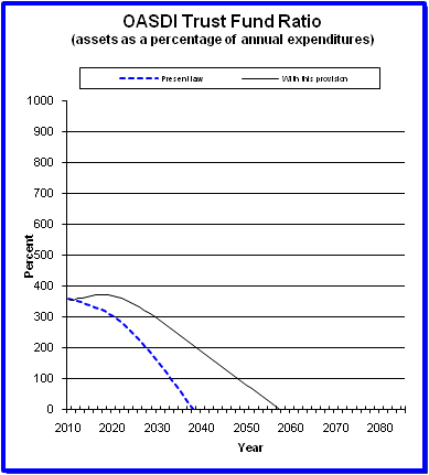 graph of OASDI trust fund ratio by year, under present law
                 and provision. click on graph to view underlying data.