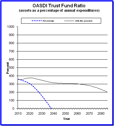 graph of OASDI trust fund ratio by year, under present law
                 and provision. click on graph to view underlying data.