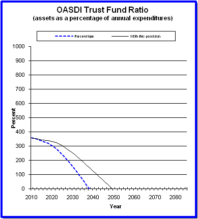 graph of OASDI trust fund ratio by year, under present law
                 and provision. click on graph to view underlying data.