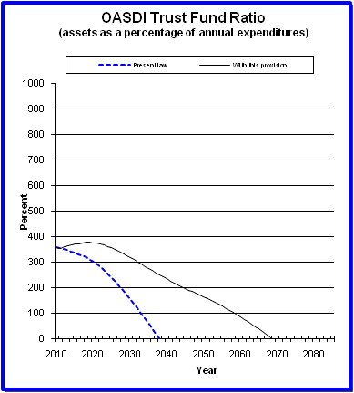 graph of OASDI trust fund ratio by year, under present law
                 and provision. click on graph to view underlying data.