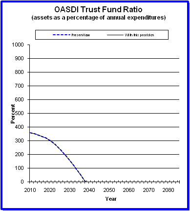 graph of OASDI trust fund ratio by year, under present law
                 and provision. click on graph to view underlying data.