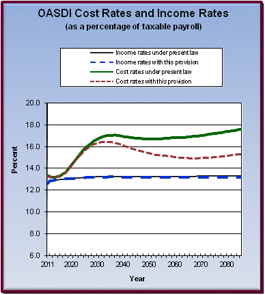 graph of OASDI cost rates and income rates by year, under
                 present law and provision. click on graph to view underlying
                 data.