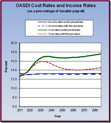 graph of OASDI cost rates and income rates by year, under
                 present law and provision. click on graph to view underlying
                 data.