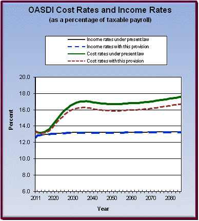 graph of OASDI cost rates and income rates by year, under
                 present law and provision. click on graph to view underlying
                 data.