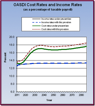 graph of OASDI cost rates and income rates by year, under
                 present law and provision. click on graph to view underlying
                 data.