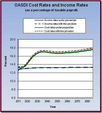 graph of OASDI cost rates and income rates by year, under
                 present law and provision. click on graph to view underlying
                 data.