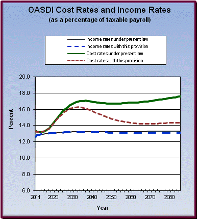 graph of OASDI cost rates and income rates by year, under
                 present law and provision. click on graph to view underlying
                 data.