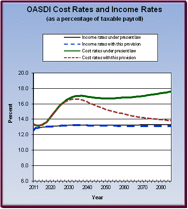 graph of OASDI cost rates and income rates by year, under
                 present law and provision. click on graph to view underlying
                 data.