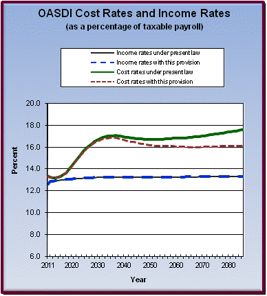 graph of OASDI cost rates and income rates by year, under
                 present law and provision. click on graph to view underlying
                 data.