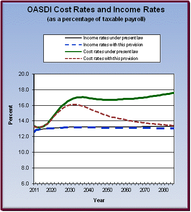 graph of OASDI cost rates and income rates by year, under
                 present law and provision. click on graph to view underlying
                 data.