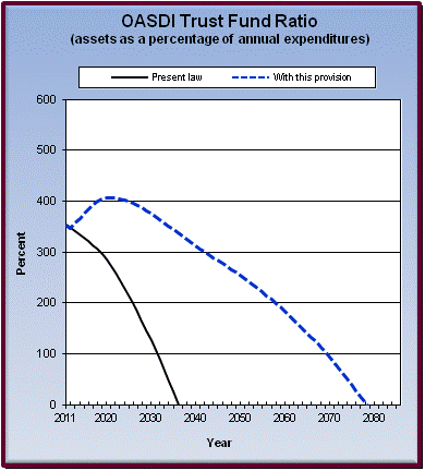 graph of OASDI trust fund ratio by year, under present law
                 and provision. click on graph to view underlying data.