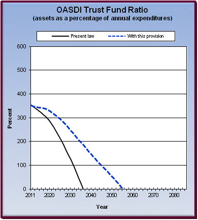 graph of OASDI trust fund ratio by year, under present law
                 and provision. click on graph to view underlying data.