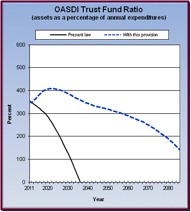 graph of OASDI trust fund ratio by year, under present law
                 and provision. click on graph to view underlying data.