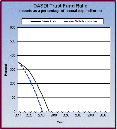 graph of OASDI trust fund ratio by year, under present law
                 and provision. click on graph to view underlying data.