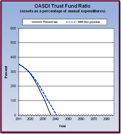 graph of OASDI trust fund ratio by year, under present law
                 and provision. click on graph to view underlying data.