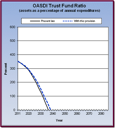 graph of OASDI trust fund ratio by year, under present law
                 and provision. click on graph to view underlying data.