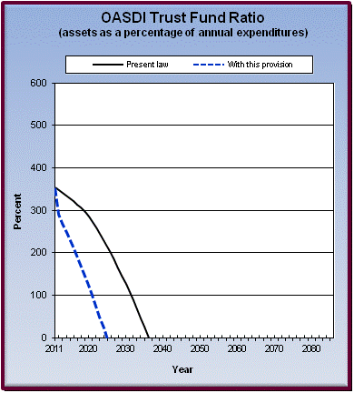 graph of OASDI trust fund ratio by year, under present law
                 and provision. click on graph to view underlying data.