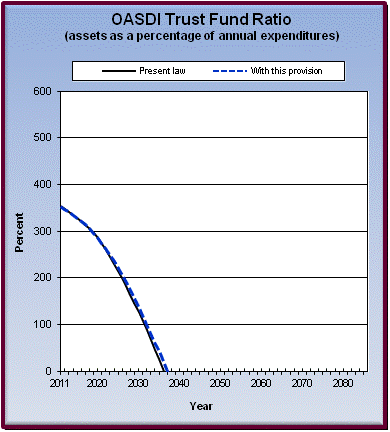 graph of OASDI trust fund ratio by year, under present law
                 and provision. click on graph to view underlying data.