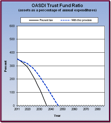 graph of OASDI trust fund ratio by year, under present law
                 and provision. click on graph to view underlying data.