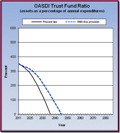 graph of OASDI trust fund ratio by year, under present law
                 and provision. click on graph to view underlying data.