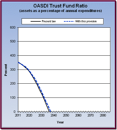 graph of OASDI trust fund ratio by year, under present law
                 and provision. click on graph to view underlying data.