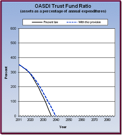 graph of OASDI trust fund ratio by year, under present law
                 and provision. click on graph to view underlying data.