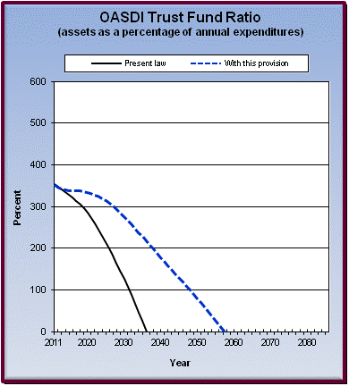 graph of OASDI trust fund ratio by year, under present law
                 and provision. click on graph to view underlying data.