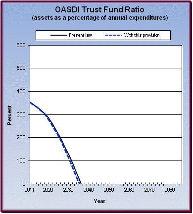 graph of OASDI trust fund ratio by year, under present law
                 and provision. click on graph to view underlying data.