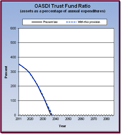 graph of OASDI trust fund ratio by year, under present law
                 and provision. click on graph to view underlying data.