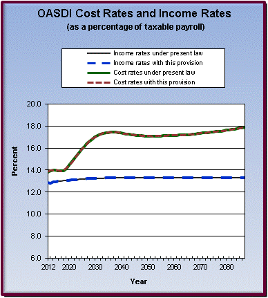graph of OASDI cost rates and income rates by year, under
                 present law and provision. click on graph to view underlying
                 data.