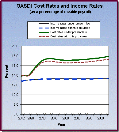 graph of OASDI cost rates and income rates by year, under
                 present law and provision. click on graph to view underlying
                 data.