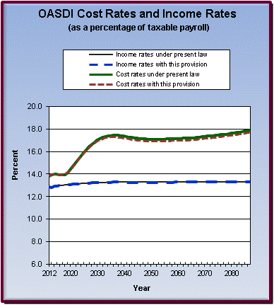 graph of OASDI cost rates and income rates by year, under
                 present law and provision. click on graph to view underlying
                 data.