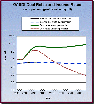 graph of OASDI cost rates and income rates by year, under
                 present law and provision. click on graph to view underlying
                 data.