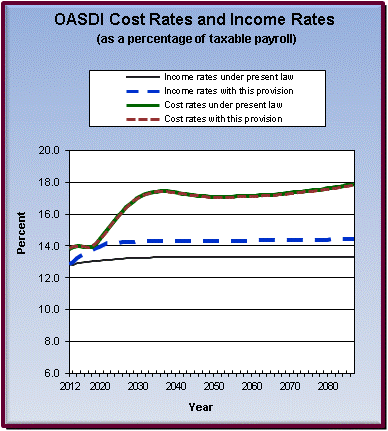 graph of OASDI cost rates and income rates by year, under
                 present law and provision. click on graph to view underlying
                 data.