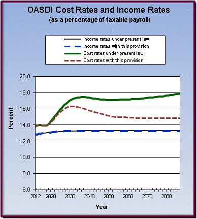 graph of OASDI cost rates and income rates by year, under
                 present law and provision. click on graph to view underlying
                 data.